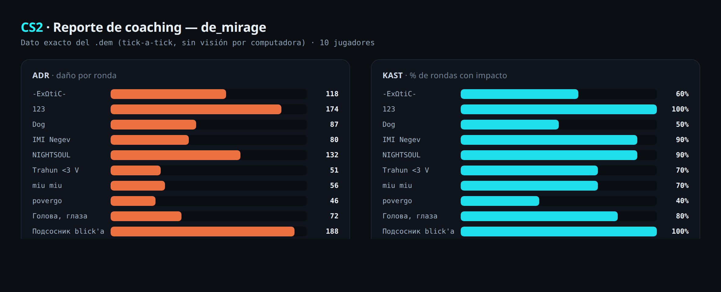 Reporte de coaching CS2 — gráfico de ADR (daño por ronda) y KAST% por jugador, extraído del .dem de una partida real de de_mirage